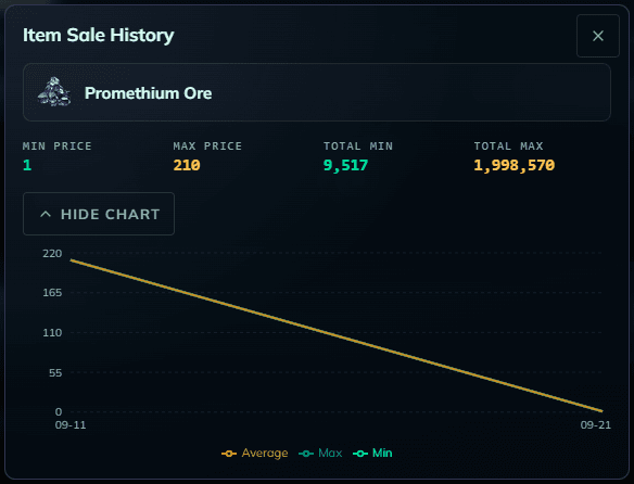 Item Sale History